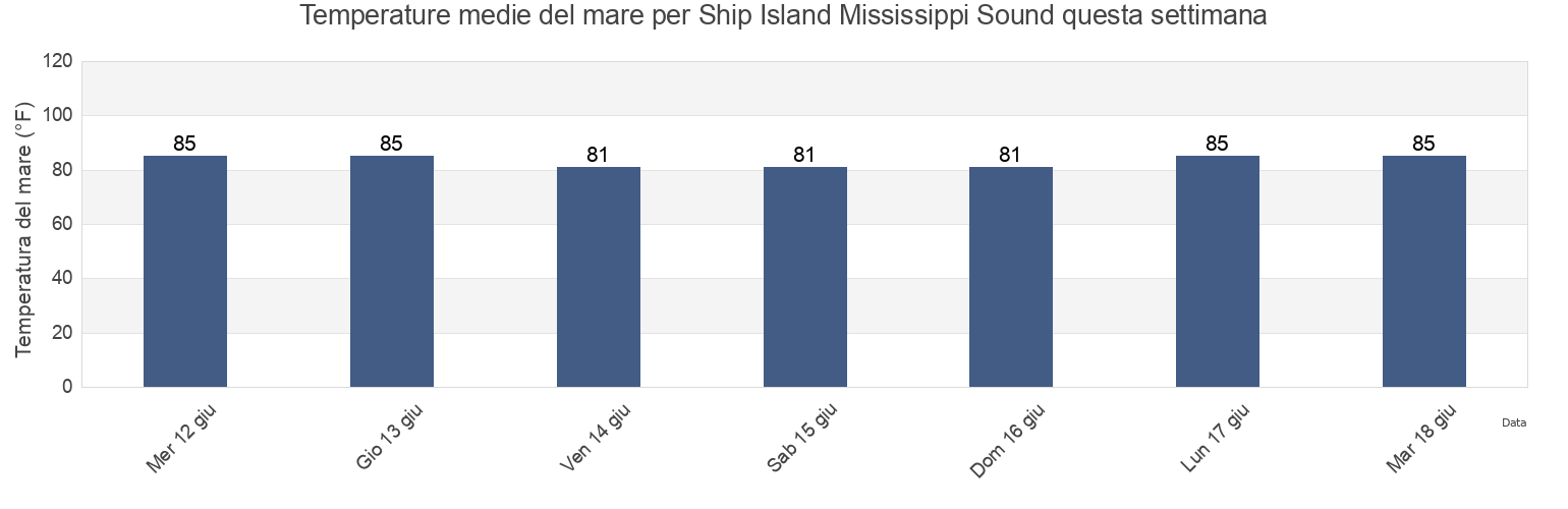 Temperature del mare per Ship Island Mississippi Sound, Harrison County, Mississippi, United States questa settimana