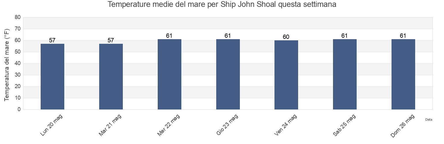 Temperature del mare per Ship John Shoal, Kent County, Delaware, United States questa settimana
