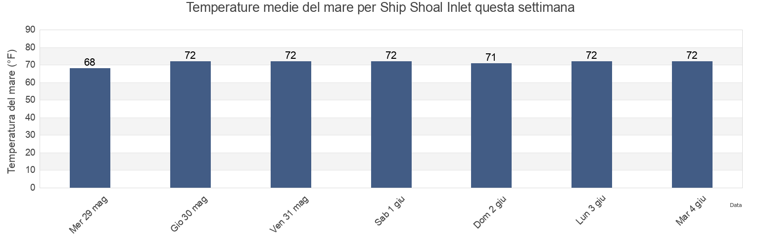 Temperature del mare per Ship Shoal Inlet, Northampton County, Virginia, United States questa settimana