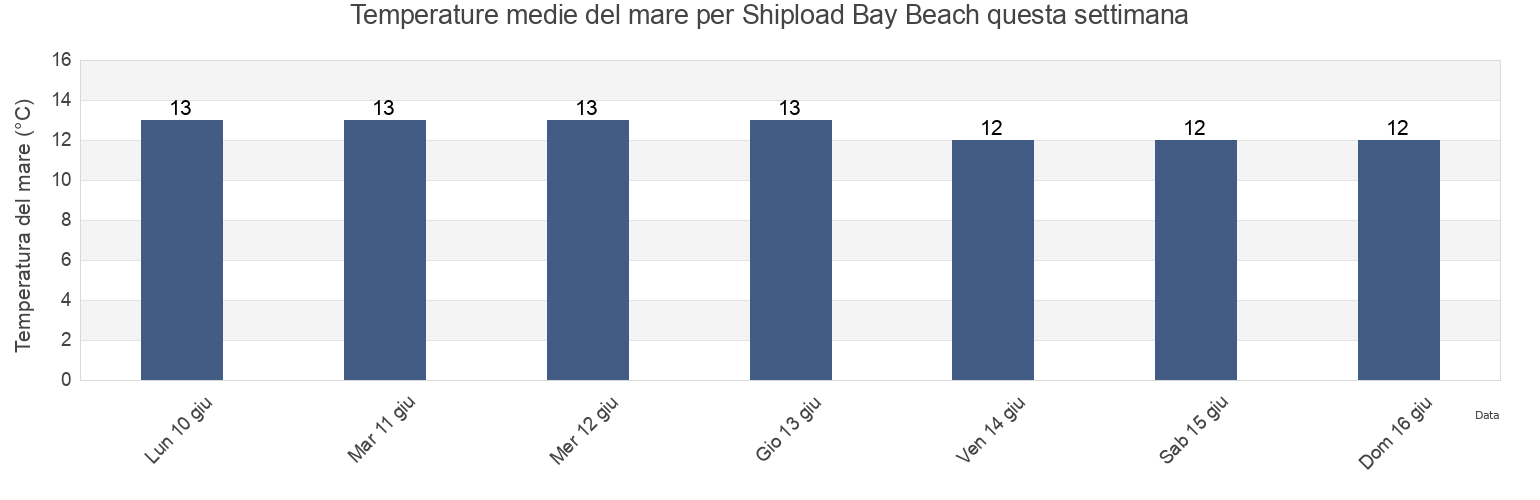 Temperature del mare per Shipload Bay Beach, Plymouth, England, United Kingdom questa settimana