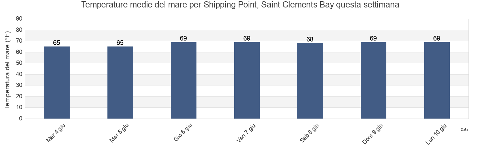 Temperature del mare per Shipping Point, Saint Clements Bay, Westmoreland County, Virginia, United States questa settimana