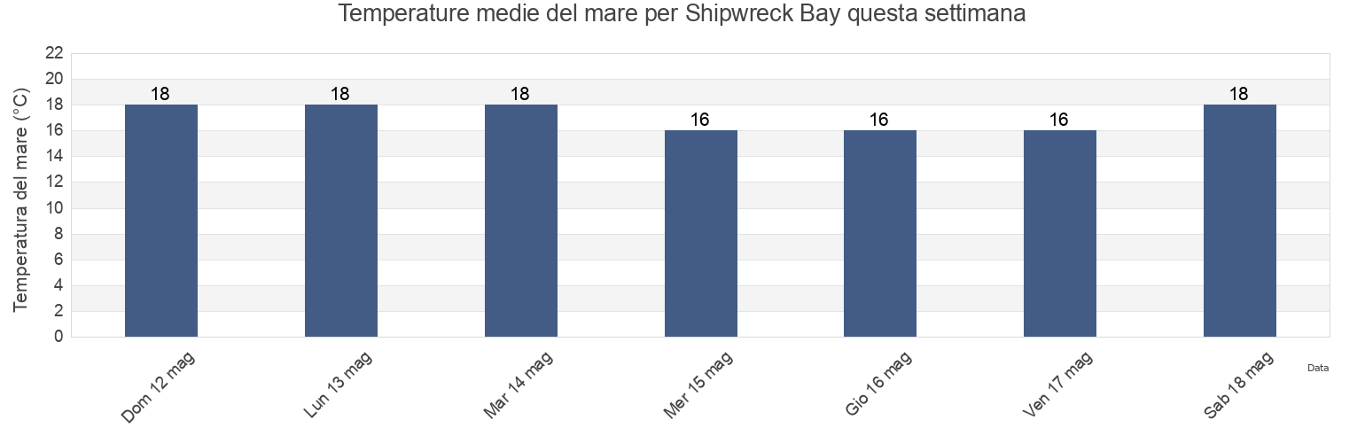 Temperature del mare per Shipwreck Bay, Auckland, New Zealand questa settimana