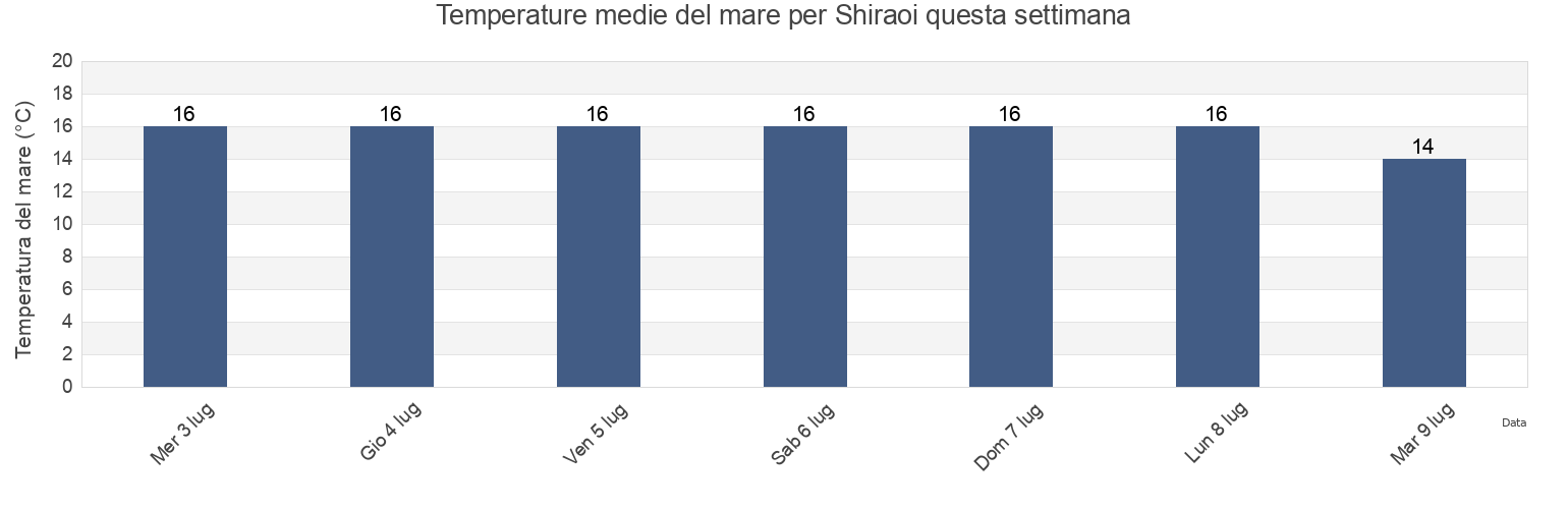 Temperature del mare per Shiraoi, Shiraoi-gun, Hokkaido, Japan questa settimana