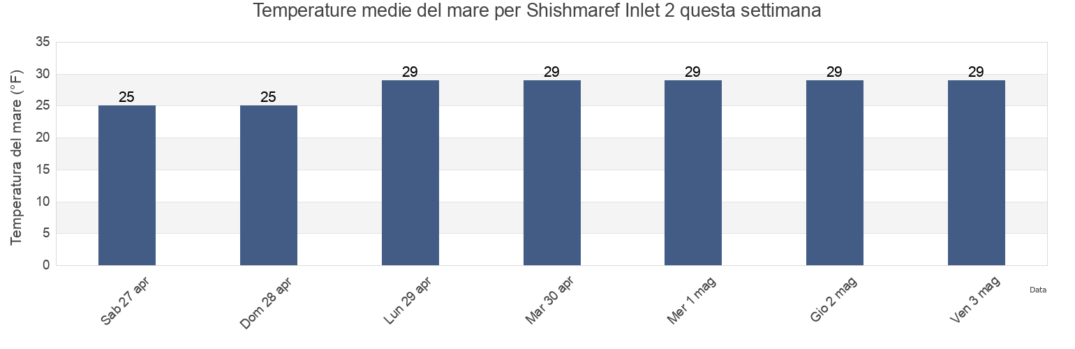 Temperature del mare per Shishmaref Inlet 2, Nome Census Area, Alaska, United States questa settimana