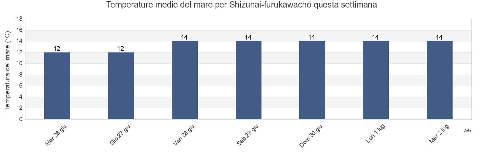 Temperature del mare per Shizunai-furukawachō, Hidaka-gun, Hokkaido, Japan questa settimana
