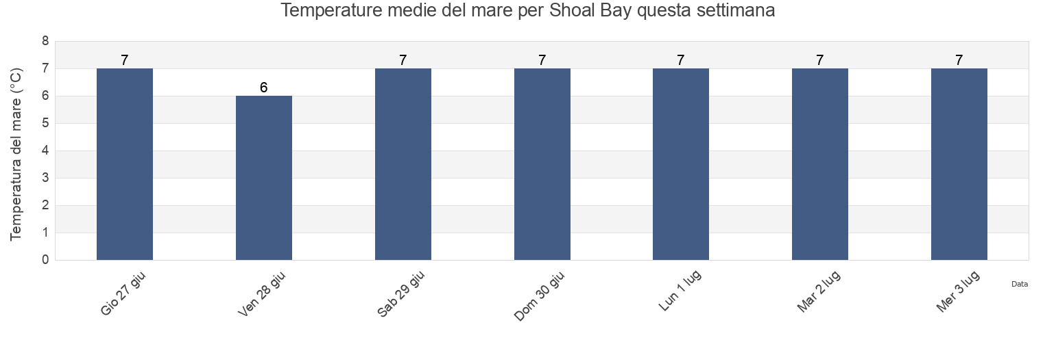 Temperature del mare per Shoal Bay, Côte-Nord, Quebec, Canada questa settimana