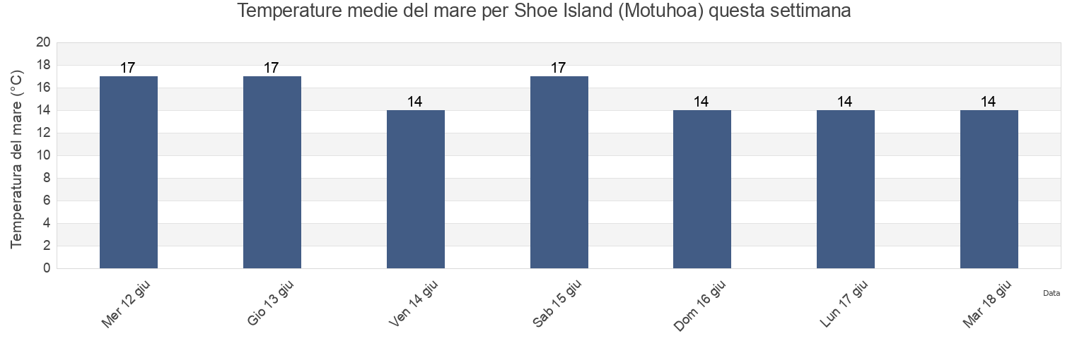 Temperature del mare per Shoe Island (Motuhoa), Auckland, New Zealand questa settimana