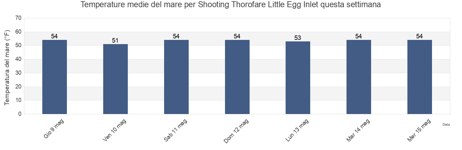 Temperature del mare per Shooting Thorofare Little Egg Inlet, Atlantic County, New Jersey, United States questa settimana