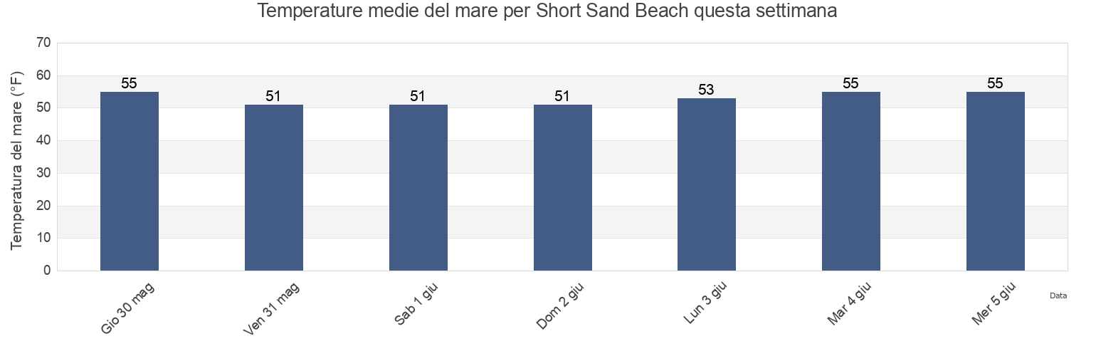 Temperature del mare per Short Sand Beach, Tillamook County, Oregon, United States questa settimana