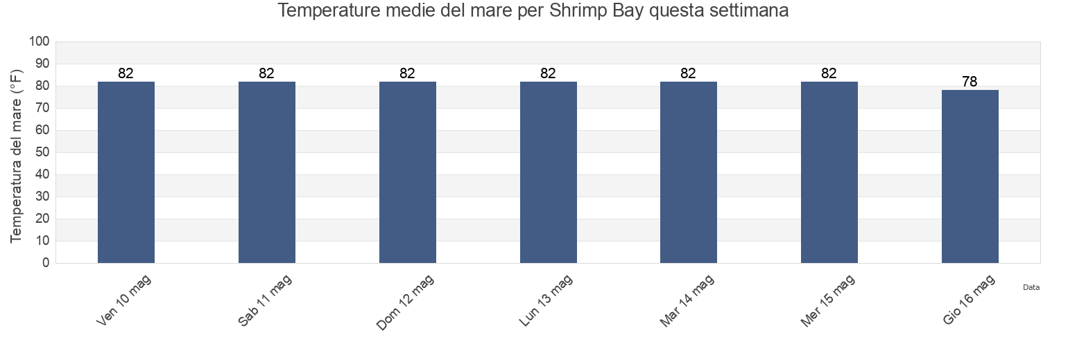 Temperature del mare per Shrimp Bay, Baldwin County, Alabama, United States questa settimana