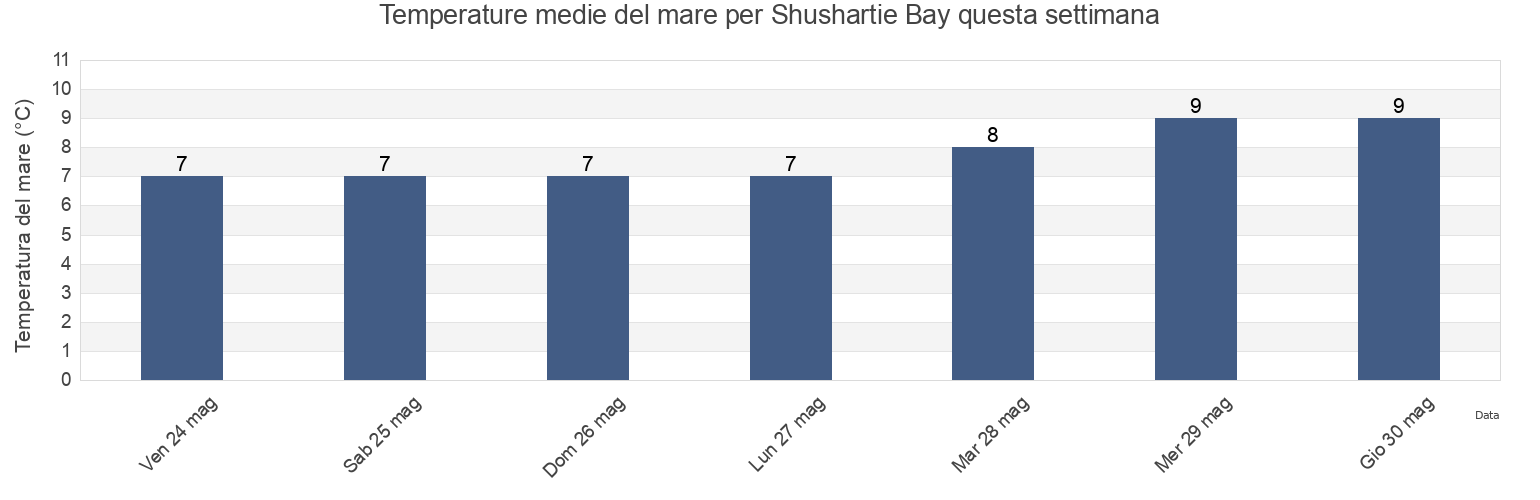 Temperature del mare per Shushartie Bay, Regional District of Mount Waddington, British Columbia, Canada questa settimana
