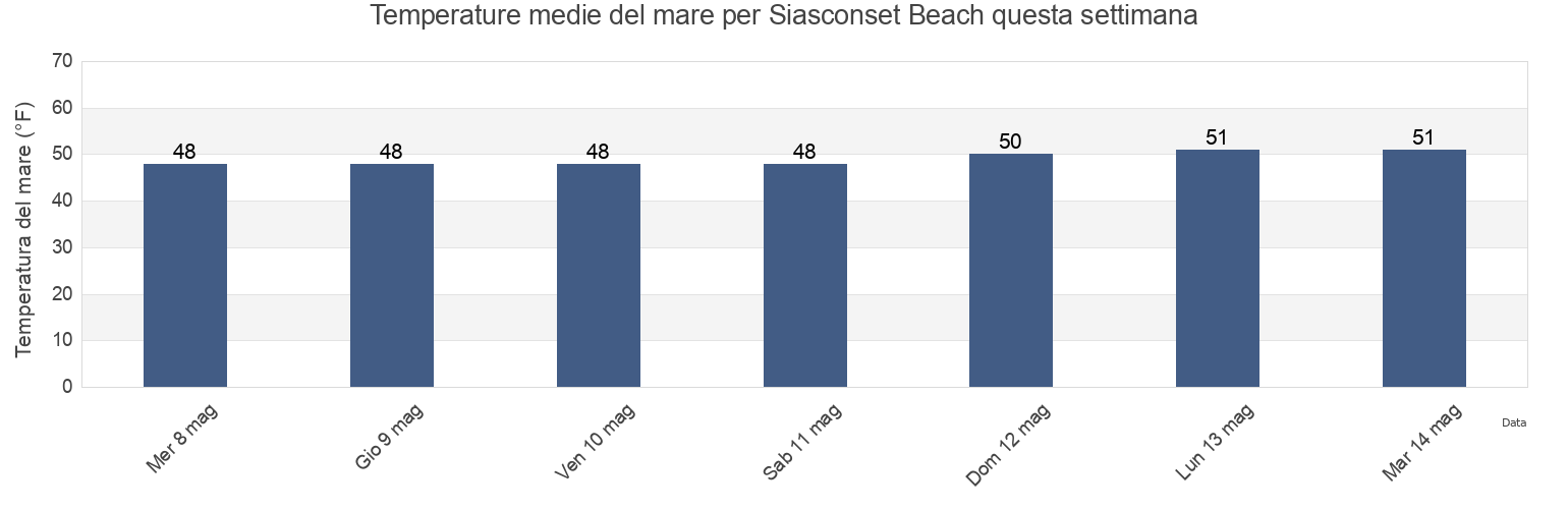 Temperature del mare per Siasconset Beach, Nantucket County, Massachusetts, United States questa settimana