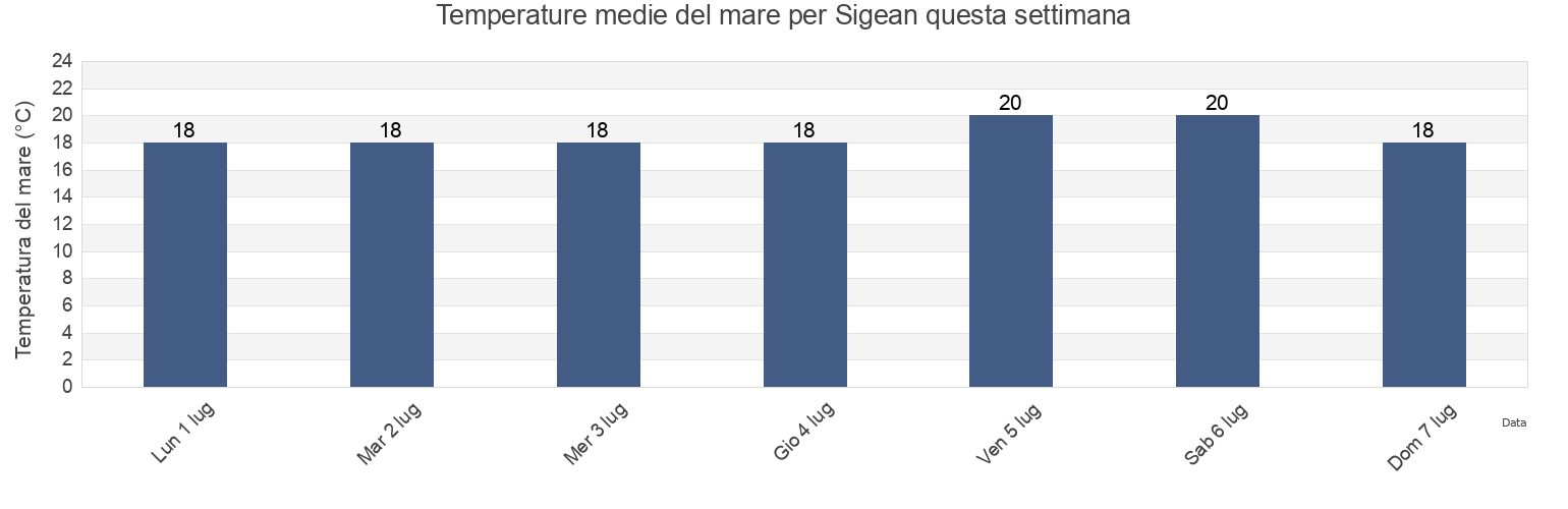 Temperature del mare per Sigean, Aude, Occitanie, France questa settimana