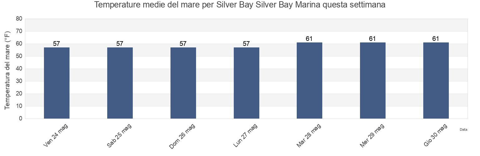 Temperature del mare per Silver Bay Silver Bay Marina, Ocean County, New Jersey, United States questa settimana
