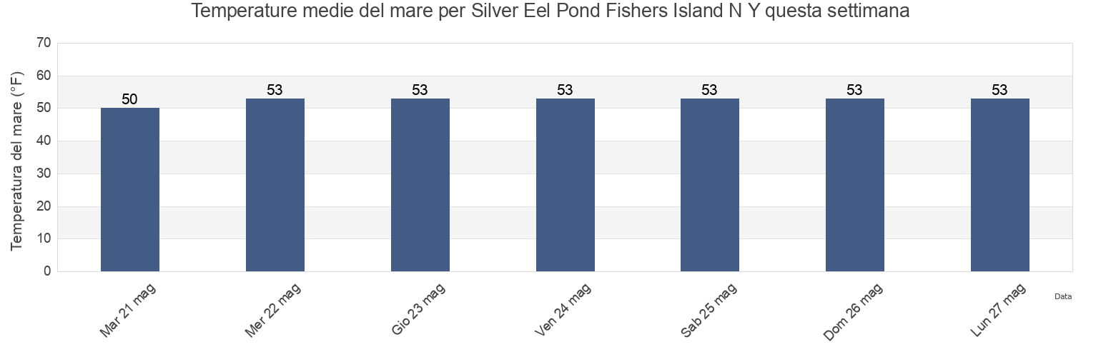 Temperature del mare per Silver Eel Pond Fishers Island N Y, New London County, Connecticut, United States questa settimana