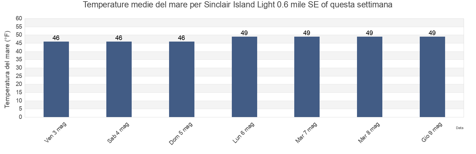 Temperature del mare per Sinclair Island Light 0.6 mile SE of, San Juan County, Washington, United States questa settimana