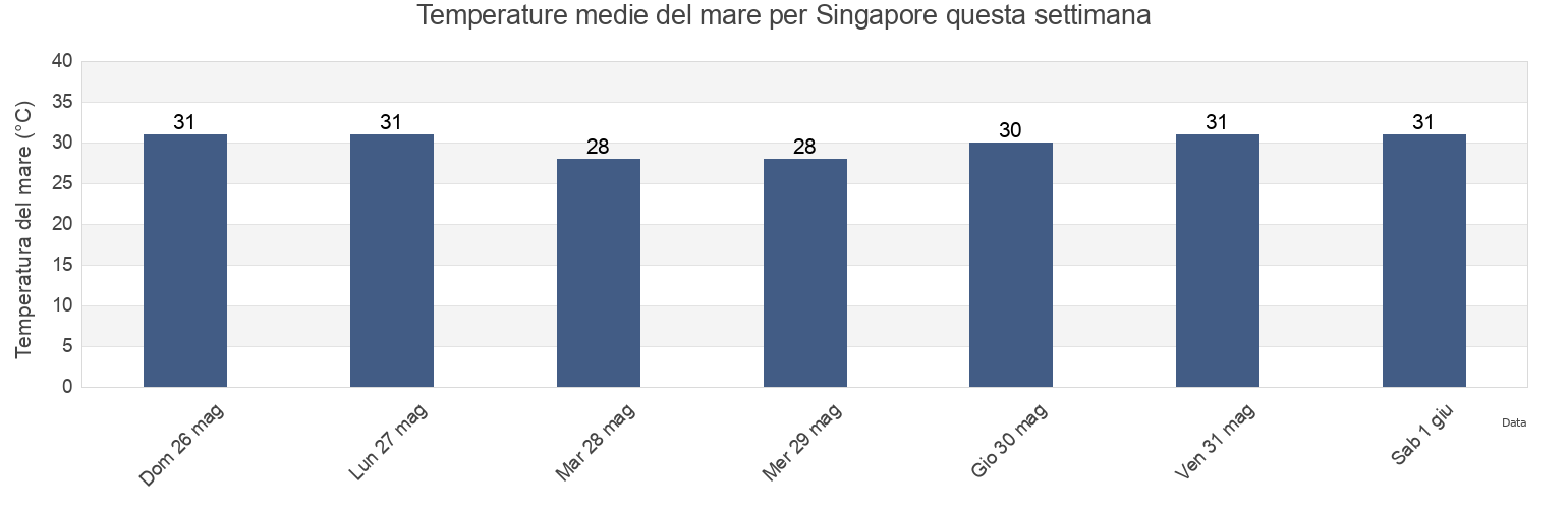 Temperature del mare per Singapore, Singapore questa settimana