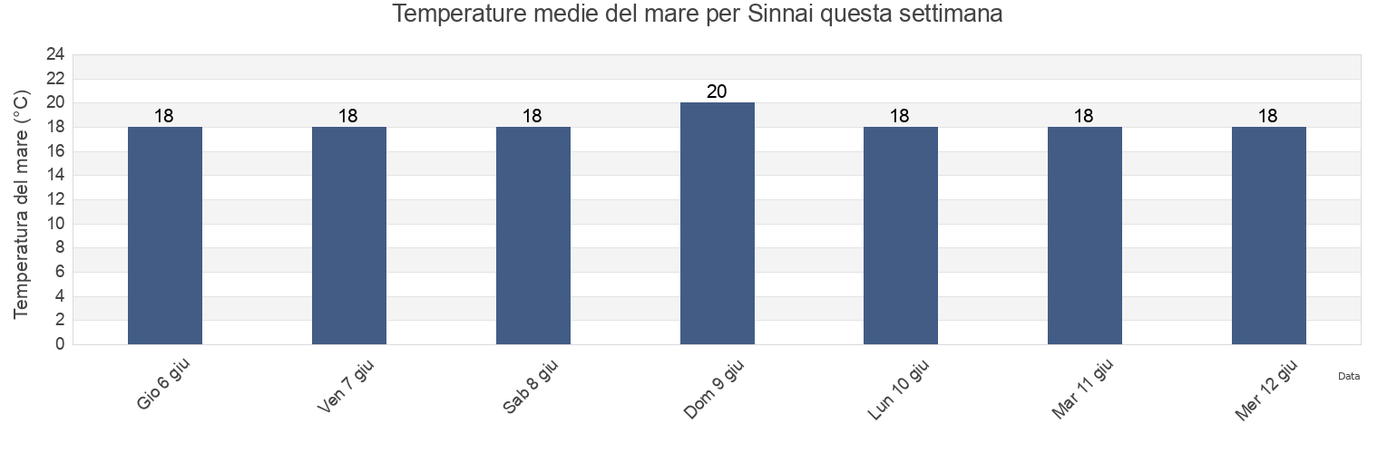 Temperature del mare per Sinnai, Provincia di Cagliari, Sardinia, Italy questa settimana