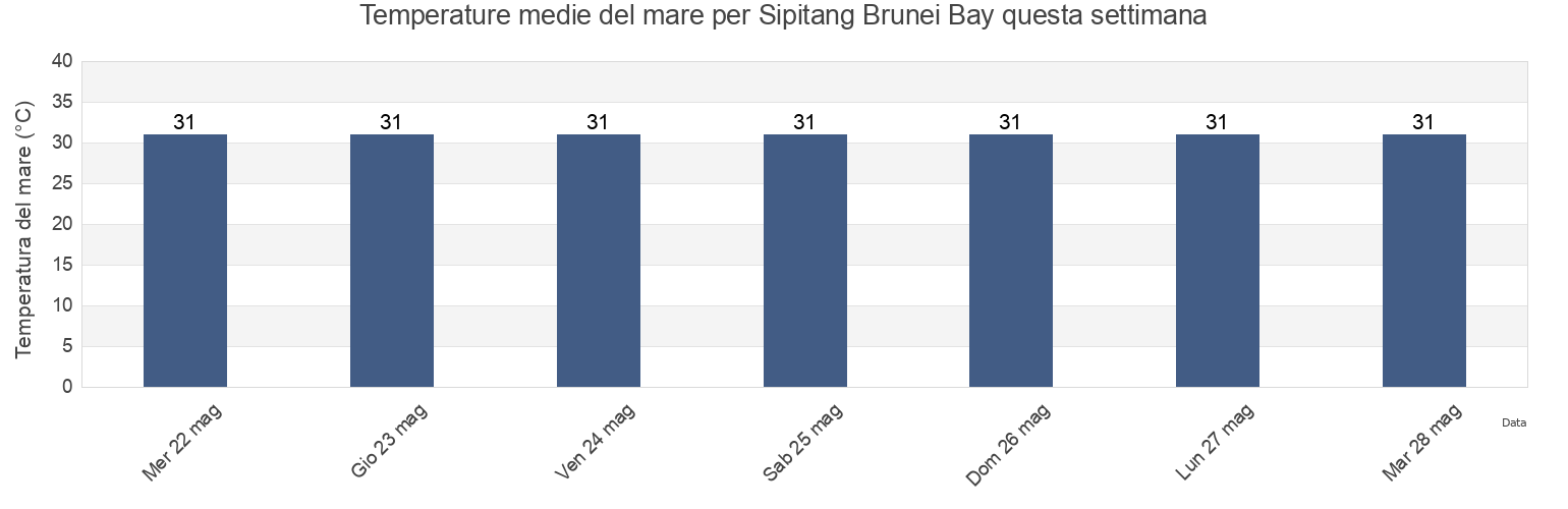 Temperature del mare per Sipitang Brunei Bay, Bahagian Pedalaman, Sabah, Malaysia questa settimana