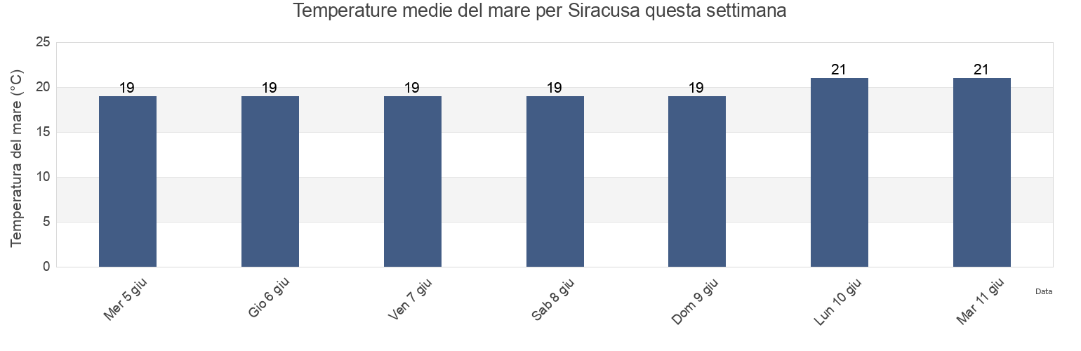 Temperature del mare per Siracusa, Provincia di Siracusa, Sicily, Italy questa settimana
