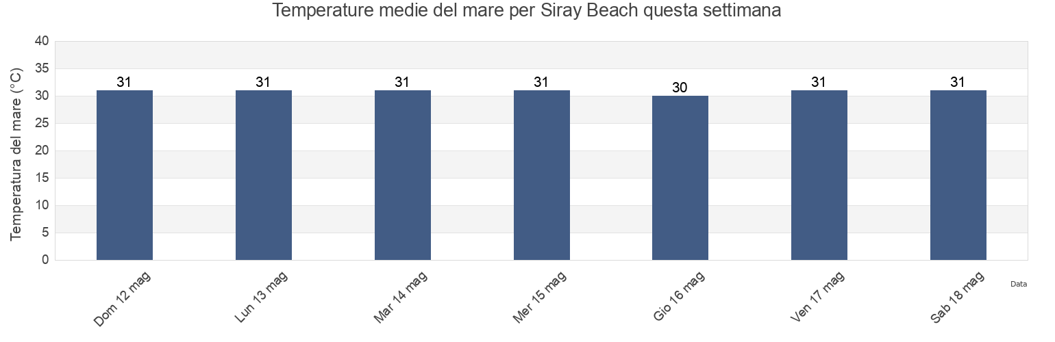 Temperature del mare per Siray Beach, Phuket, Thailand questa settimana