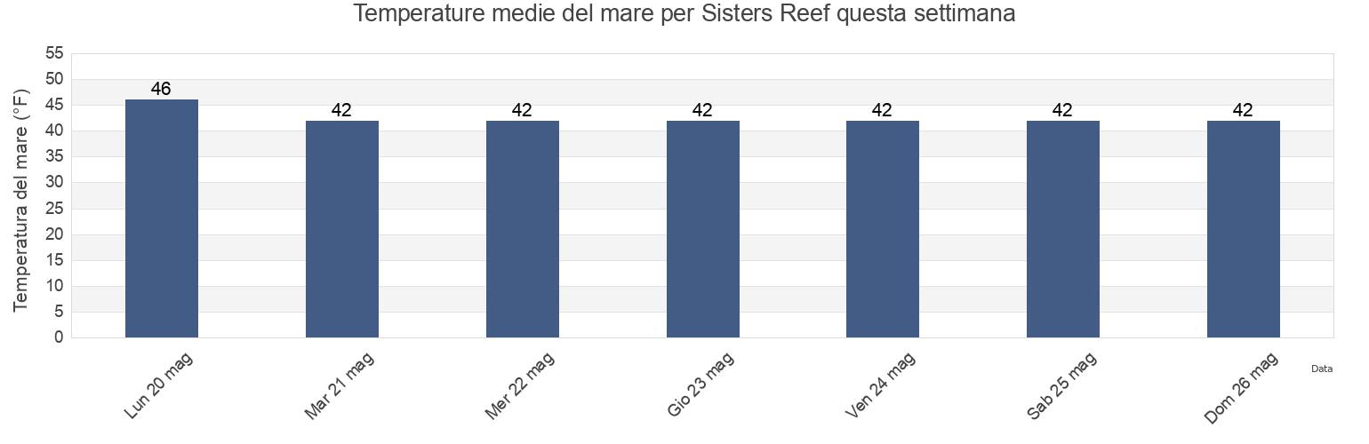 Temperature del mare per Sisters Reef, Hoonah-Angoon Census Area, Alaska, United States questa settimana