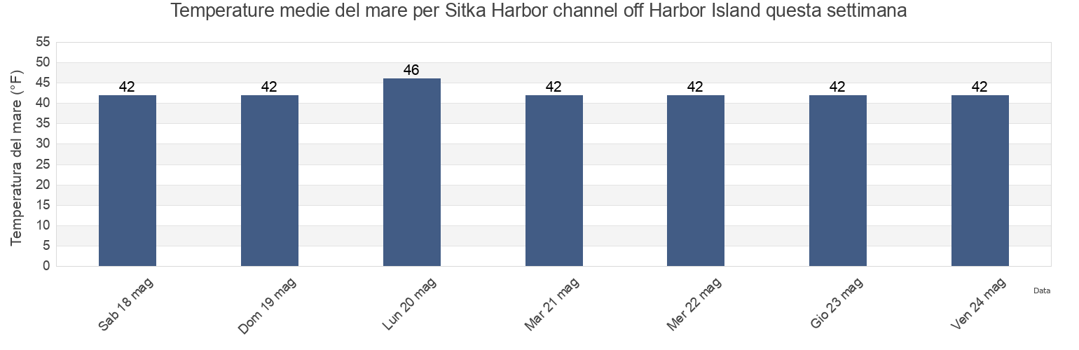 Temperature del mare per Sitka Harbor channel off Harbor Island, Sitka City and Borough, Alaska, United States questa settimana
