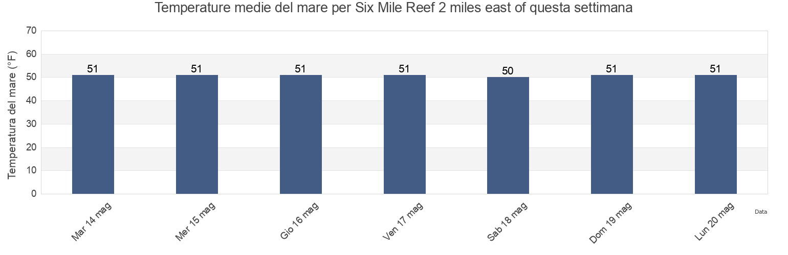 Temperature del mare per Six Mile Reef 2 miles east of, Suffolk County, New York, United States questa settimana
