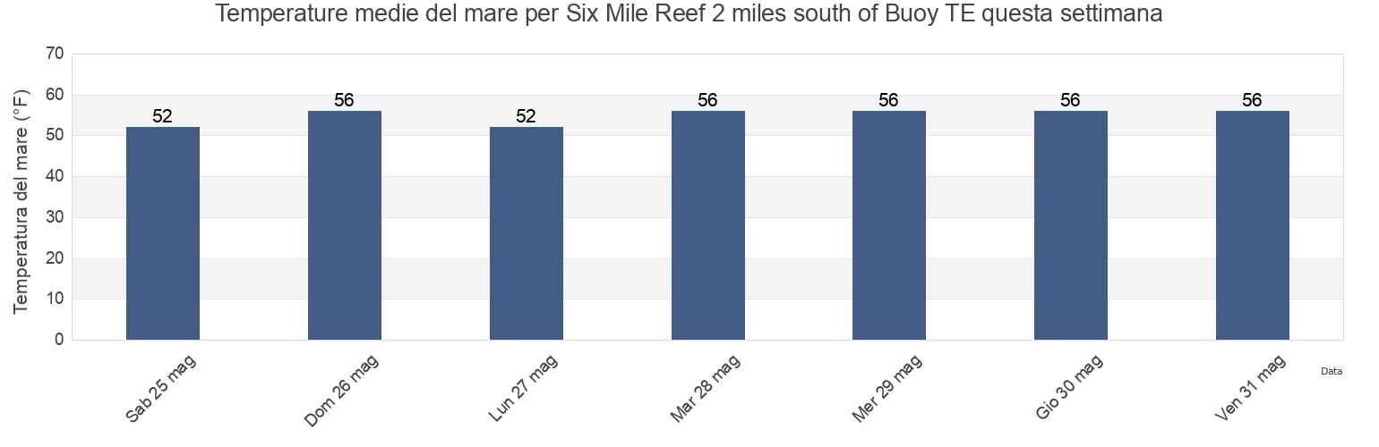 Temperature del mare per Six Mile Reef 2 miles south of Buoy TE, Suffolk County, New York, United States questa settimana