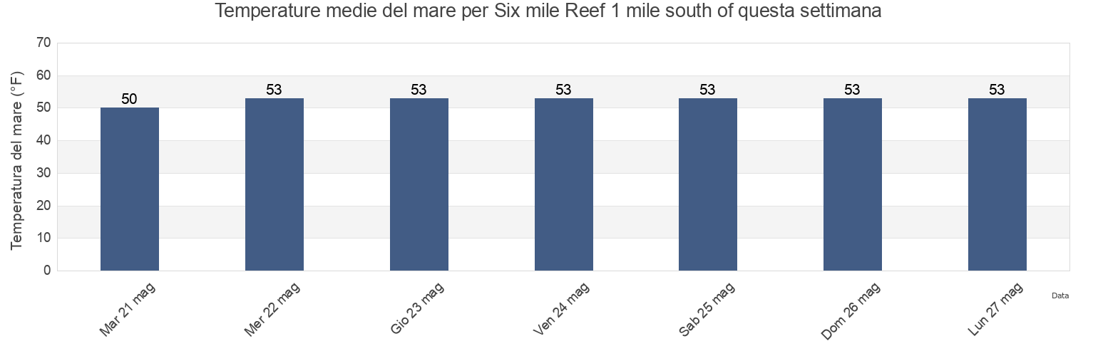 Temperature del mare per Six mile Reef 1 mile south of, Suffolk County, New York, United States questa settimana