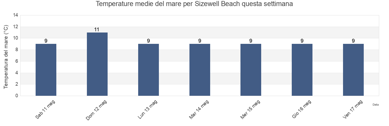 Temperature del mare per Sizewell Beach, Suffolk, England, United Kingdom questa settimana