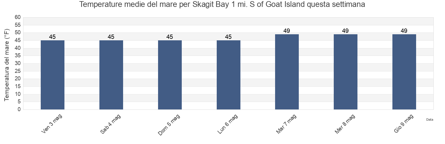 Temperature del mare per Skagit Bay 1 mi. S of Goat Island, Island County, Washington, United States questa settimana
