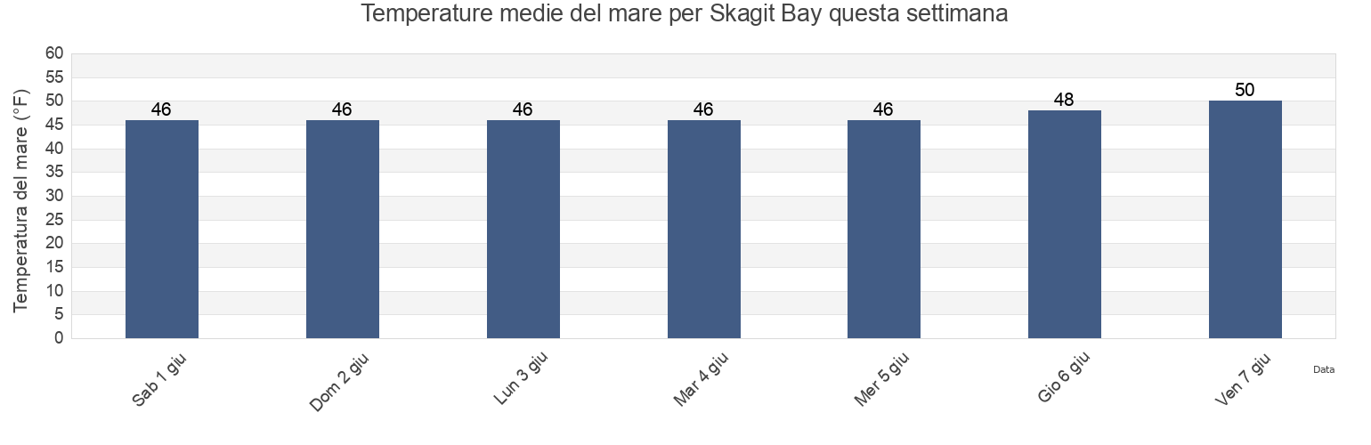 Temperature del mare per Skagit Bay, Skagit County, Washington, United States questa settimana