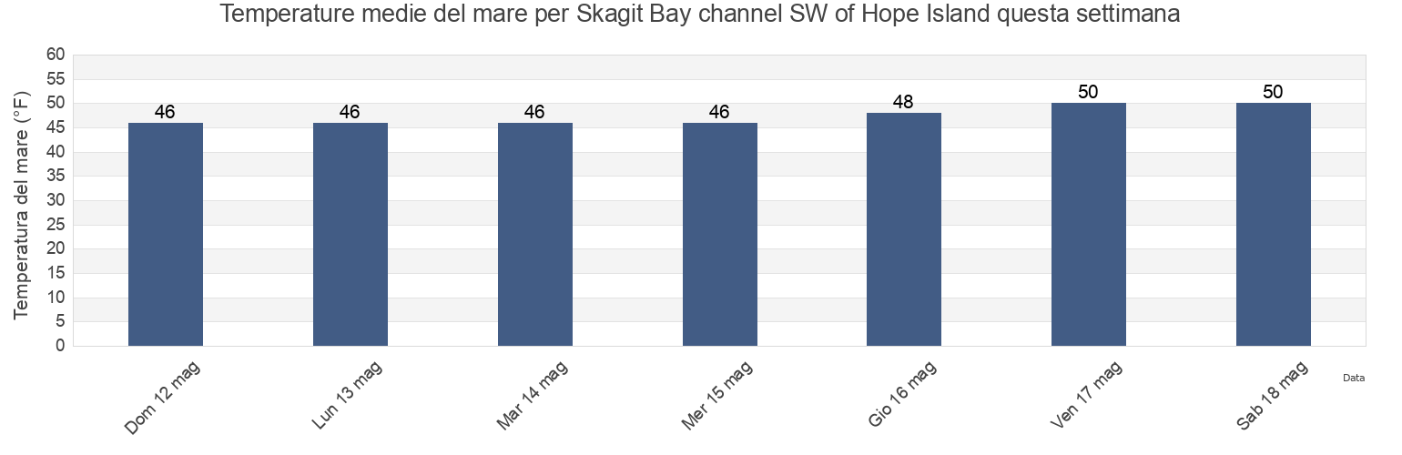 Temperature del mare per Skagit Bay channel SW of Hope Island, Island County, Washington, United States questa settimana