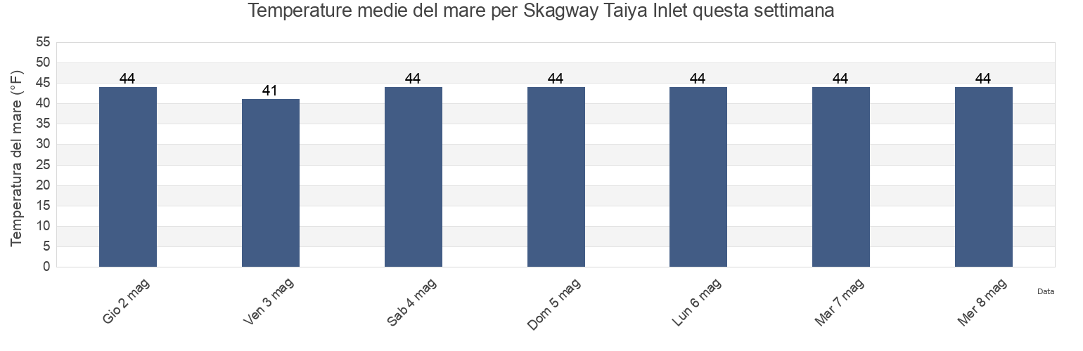 Temperature del mare per Skagway Taiya Inlet, Skagway Municipality, Alaska, United States questa settimana