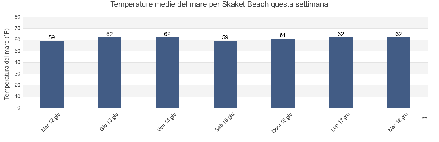 Temperature del mare per Skaket Beach, Barnstable County, Massachusetts, United States questa settimana