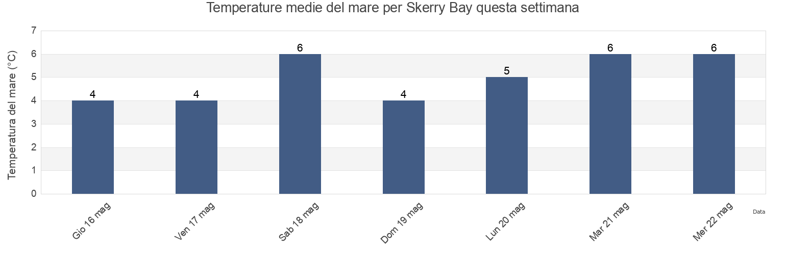 Temperature del mare per Skerry Bay, Prince County, Prince Edward Island, Canada questa settimana