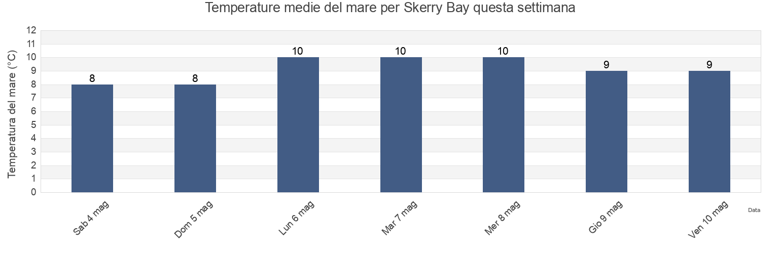 Temperature del mare per Skerry Bay, Regional District of Nanaimo, British Columbia, Canada questa settimana