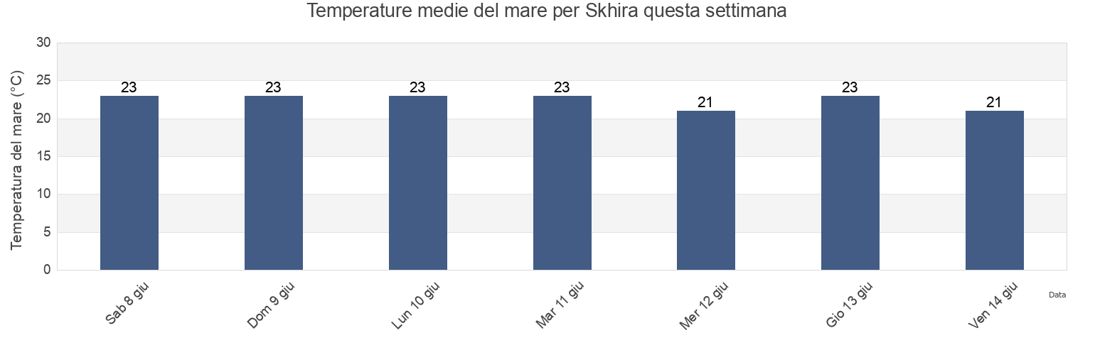 Temperature del mare per Skhira, Şafāqis, Tunisia questa settimana