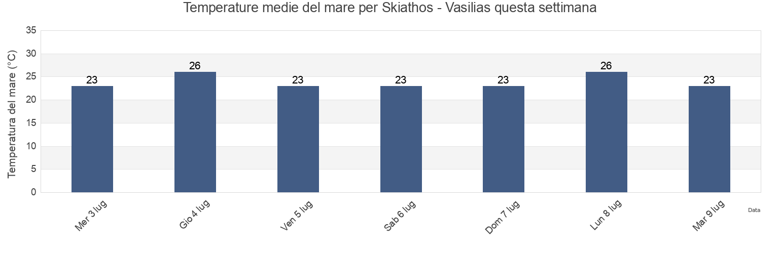 Temperature del mare per Skiathos - Vasilias, Nomós Magnisías, Thessaly, Greece questa settimana