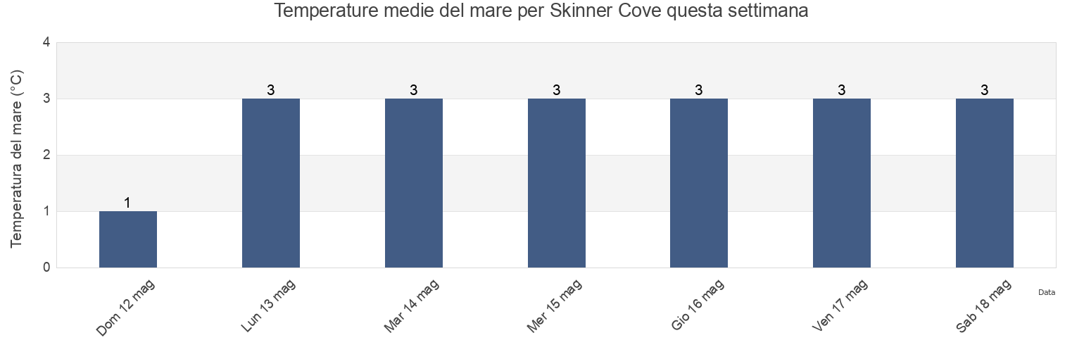 Temperature del mare per Skinner Cove, Pictou County, Nova Scotia, Canada questa settimana