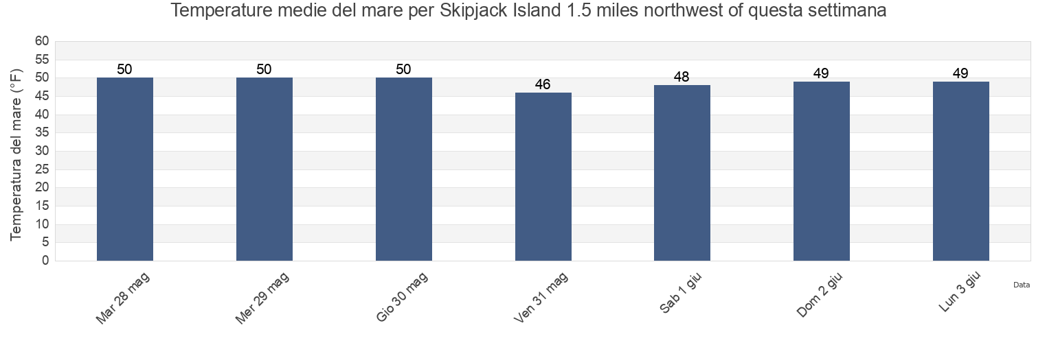 Temperature del mare per Skipjack Island 1.5 miles northwest of, San Juan County, Washington, United States questa settimana