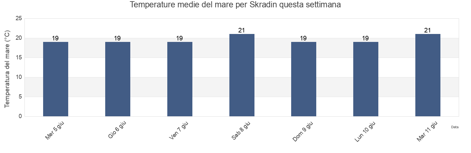 Temperature del mare per Skradin, Šibensko-Kniniska, Croatia questa settimana