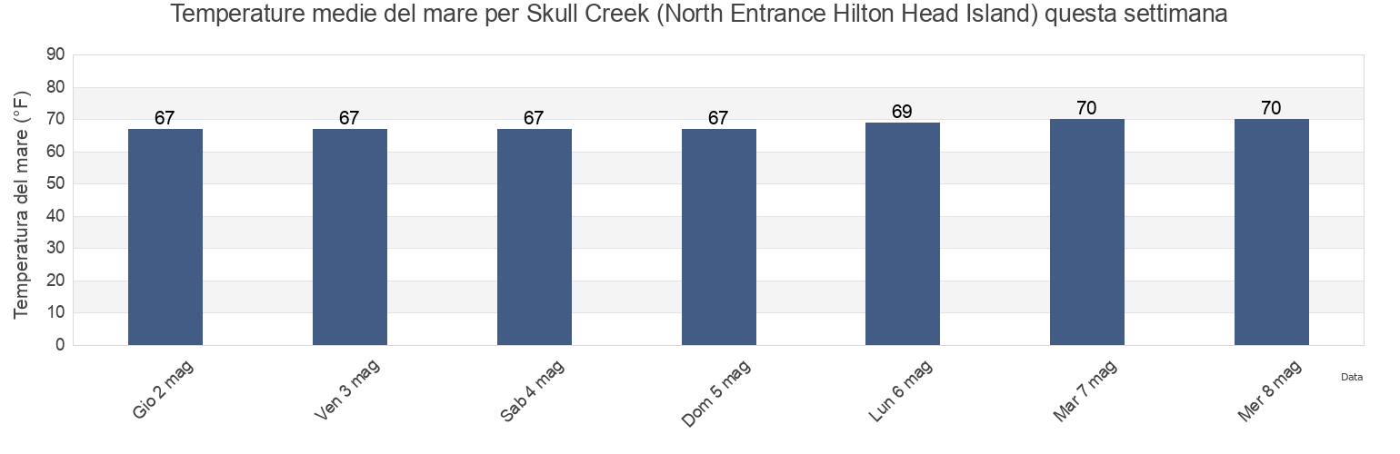 Temperature del mare per Skull Creek (North Entrance Hilton Head Island), Beaufort County, South Carolina, United States questa settimana