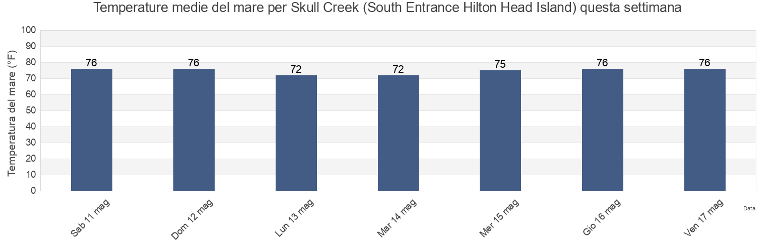 Temperature del mare per Skull Creek (South Entrance Hilton Head Island), Beaufort County, South Carolina, United States questa settimana