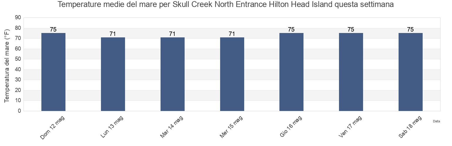 Temperature del mare per Skull Creek North Entrance Hilton Head Island, Beaufort County, South Carolina, United States questa settimana