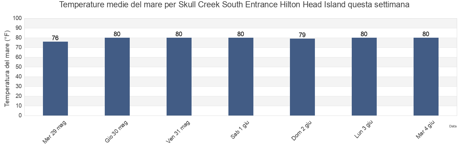 Temperature del mare per Skull Creek South Entrance Hilton Head Island, Beaufort County, South Carolina, United States questa settimana