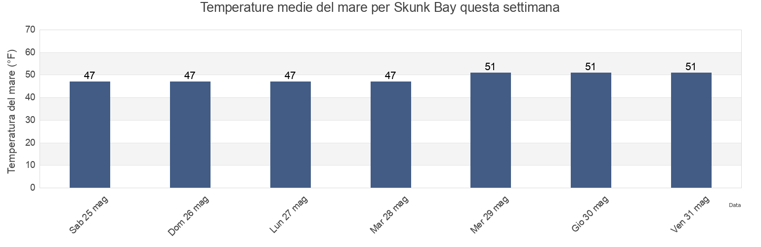 Temperature del mare per Skunk Bay, Kitsap County, Washington, United States questa settimana
