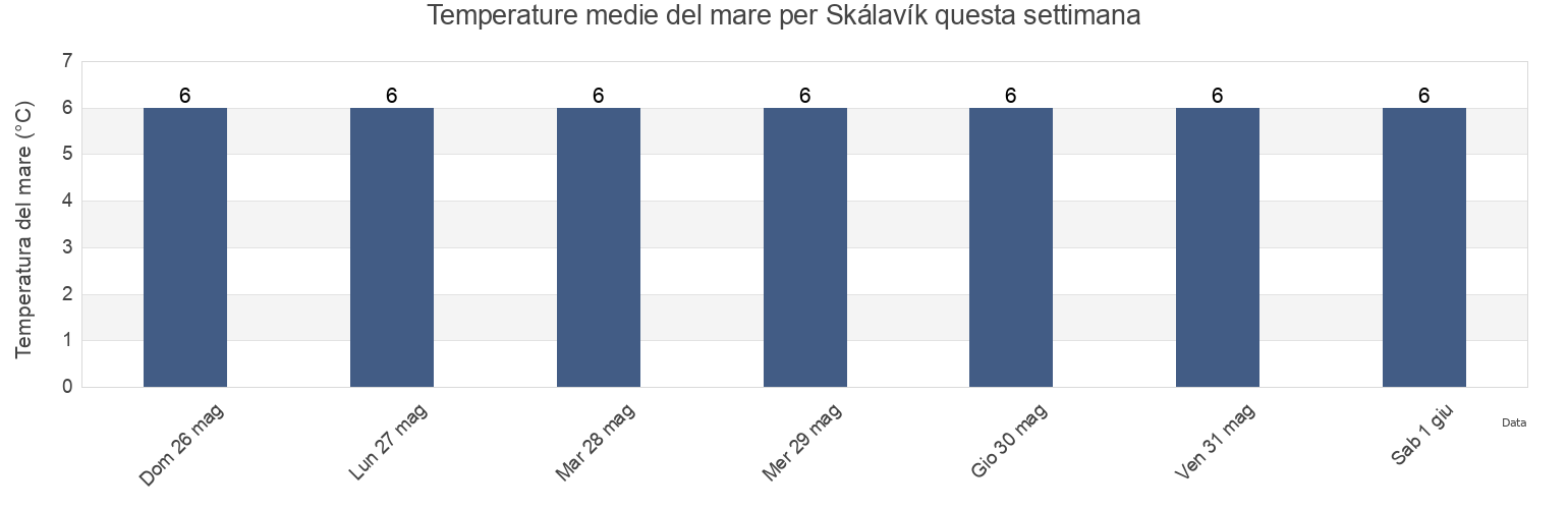 Temperature del mare per Skálavík, Sandoy, Faroe Islands questa settimana