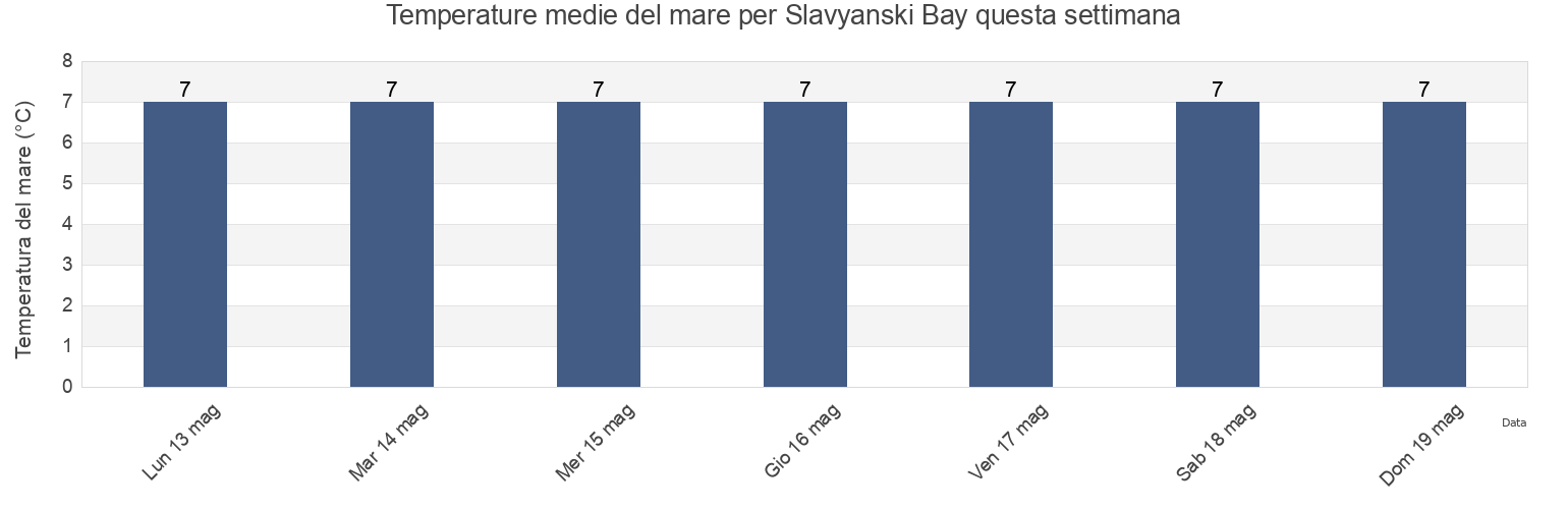 Temperature del mare per Slavyanski Bay, Khasanskiy Rayon, Primorskiy (Maritime) Kray, Russia questa settimana